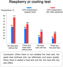 Aluminum Radiator Cooling Kit Cooler for Raspberry Pi 4B